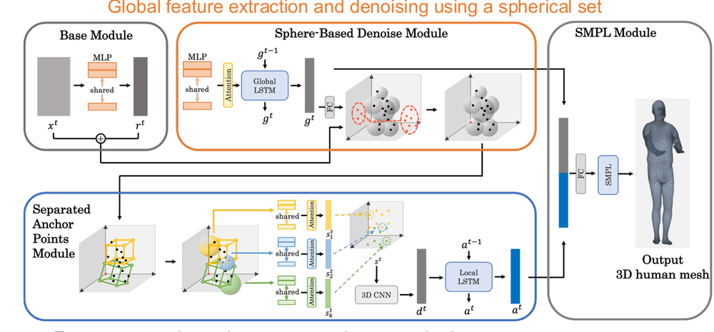 Framework: mmWave point cloud processed by Base, Sphere-based Denoise, and Separated Anchor Points modules to output a 3D human mesh