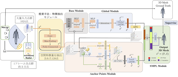 ミリ波点群特徴サンプリング手法のモデル構成図